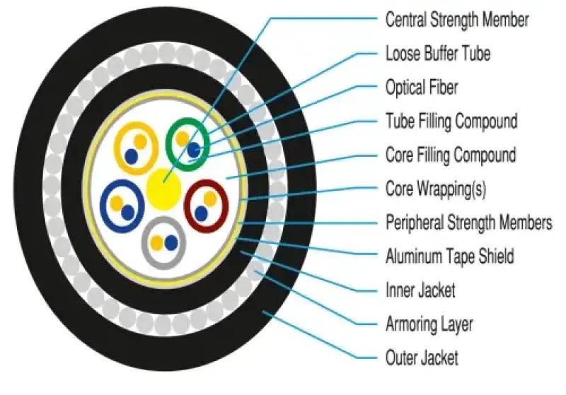 Double Jacketed, Steel Wire Armored Fiber Optic Cable