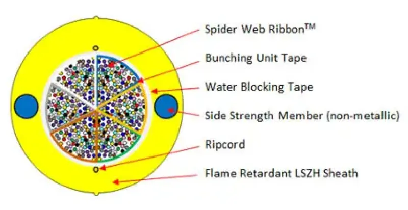 Indoor LSZH WTCTM with SWRTM 288-1728F LSZH full dry optical ribbon cable